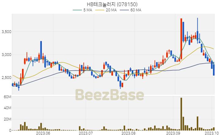 HB테크놀러지 주가 분석 및 주식 종목 차트 | 2023.10.05