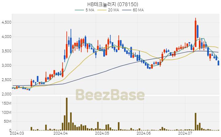 HB테크놀러지 주가 분석 및 주식 종목 차트 | 2024.07.24