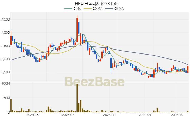 HB테크놀러지 주가 분석 및 주식 종목 차트 | 2024.10.14