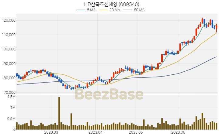 HD한국조선해양 주가 분석 및 주식 종목 차트 | 2023.06.30