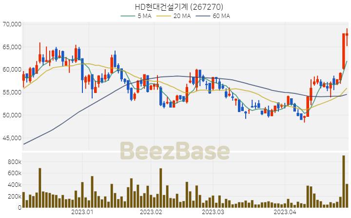 [주가 차트] HD현대건설기계 - 267270 (2023.04.28)