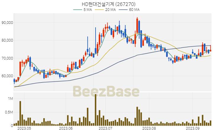 [주가 차트] HD현대건설기계 - 267270 (2023.09.15)