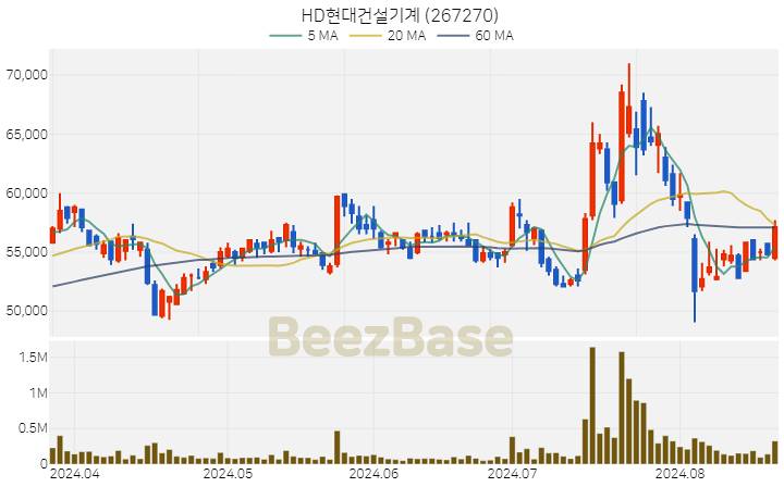 HD현대건설기계 주가 분석 및 주식 종목 차트 | 2024.08.21