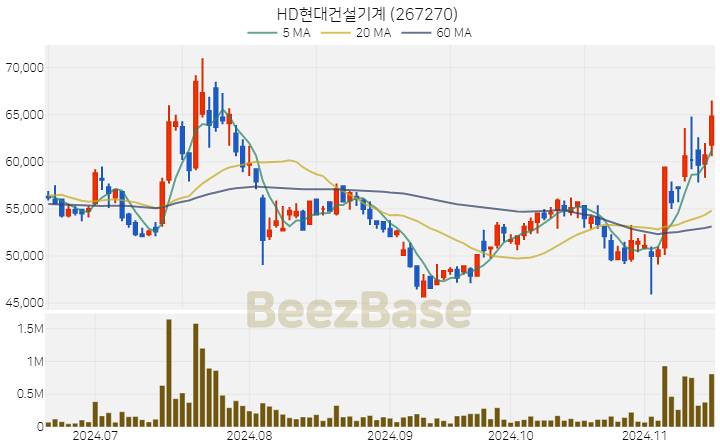 HD현대건설기계 주가 분석 및 주식 종목 차트 | 2024.11.15