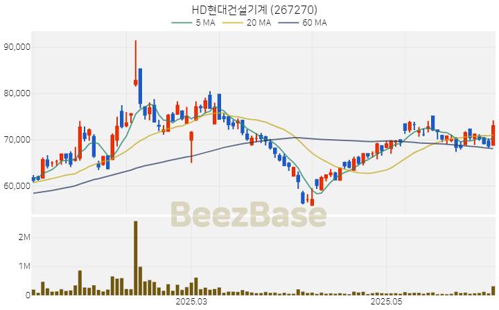 [주가 차트] HD현대건설기계 - 267270 (2025.06.10)