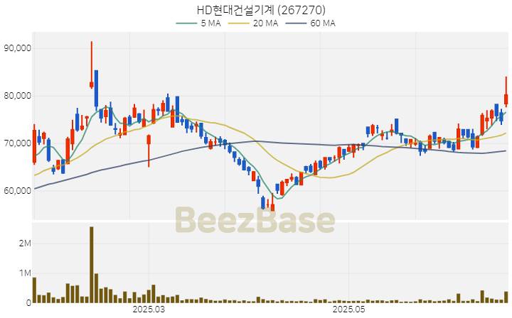 [주가 차트] HD현대건설기계 - 267270 (2025.06.24)