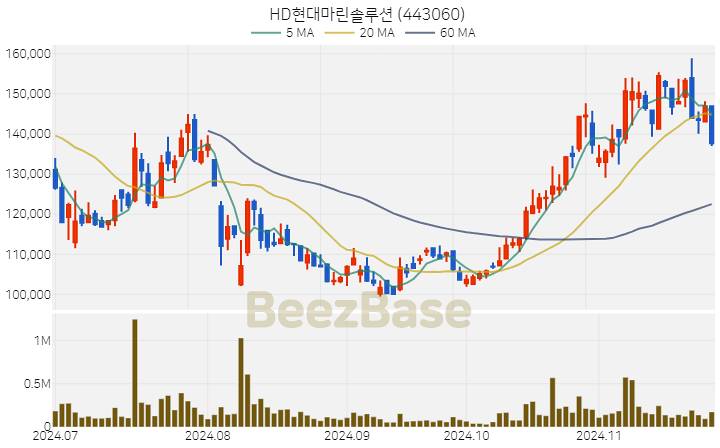 [주가 차트] HD현대마린솔루션 - 443060 (2024.11.26)