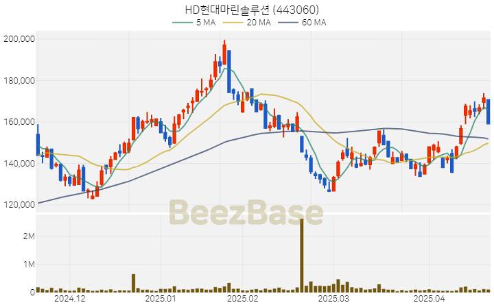 [주가 차트] HD현대마린솔루션 - 443060 (2025.04.21)