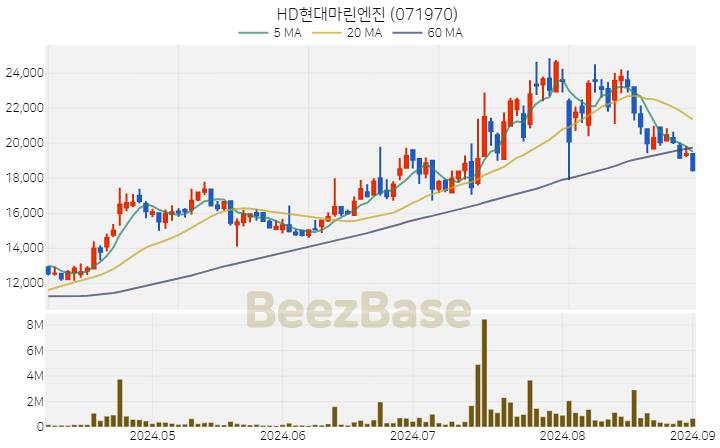 HD현대마린엔진 주가 분석 및 주식 종목 차트 | 2024.09.02