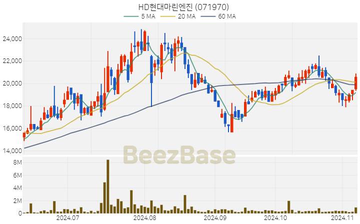 HD현대마린엔진 주가 분석 및 주식 종목 차트 | 2024.11.07