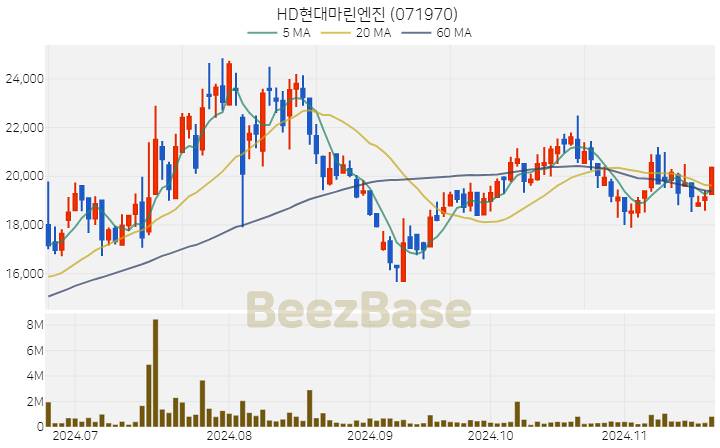 HD현대마린엔진 주가 분석 및 주식 종목 차트 | 2024.11.20