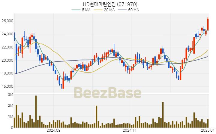 [주가 차트] HD현대마린엔진 - 071970 (2025.01.02)