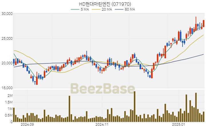 [주가 차트] HD현대마린엔진 - 071970 (2025.01.21)