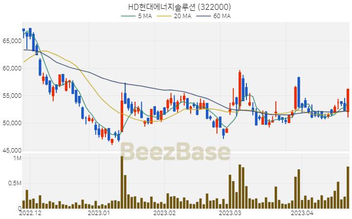 [주가 차트] HD현대에너지솔루션 - 322000 (2023.04.21)