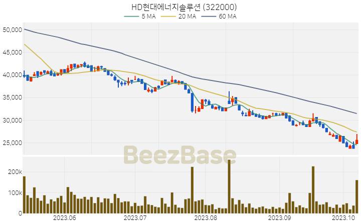 HD현대에너지솔루션 주가 분석 및 주식 종목 차트 | 2023.10.11