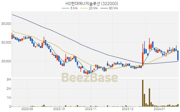 [주가 차트] HD현대에너지솔루션 - 322000 (2024.01.17)