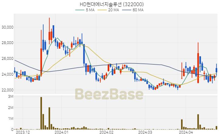 [주가 차트] HD현대에너지솔루션 - 322000 (2024.04.23)