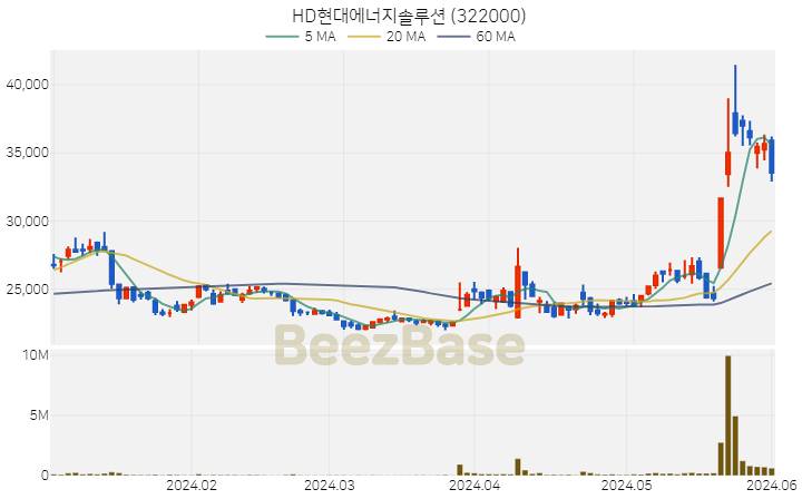 [주가 차트] HD현대에너지솔루션 - 322000 (2024.06.03)