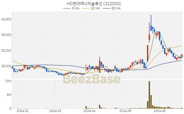 [주가 차트] HD현대에너지솔루션 - 322000 (2024.06.21)