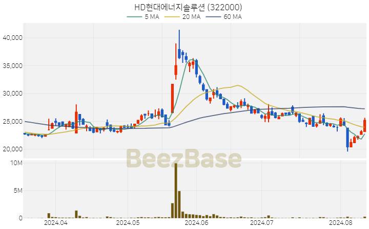 [주가 차트] HD현대에너지솔루션 - 322000 (2024.08.12)