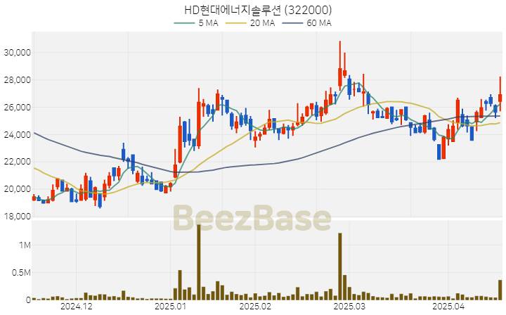 [주가 차트] HD현대에너지솔루션 - 322000 (2025.04.17)