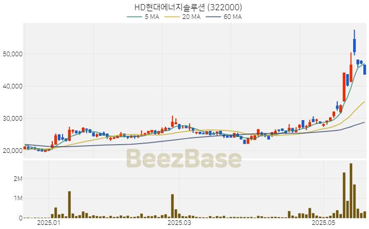[주가 차트] HD현대에너지솔루션 - 322000 (2025.05.22)