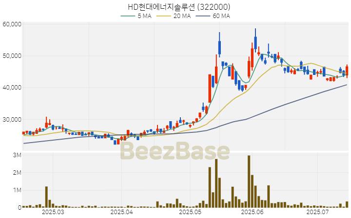 [주가 차트] HD현대에너지솔루션 - 322000 (2025.07.15)