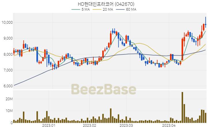 [주가 차트] HD현대인프라코어 - 042670 (2023.04.28)