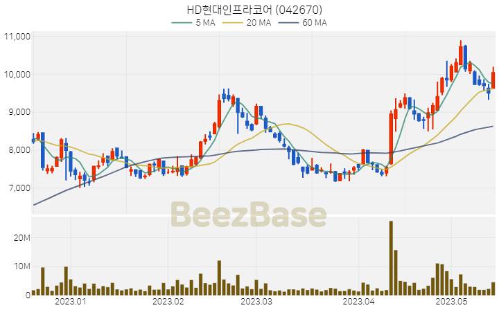 HD현대인프라코어 주가 분석 및 주식 종목 차트 | 2023.05.16