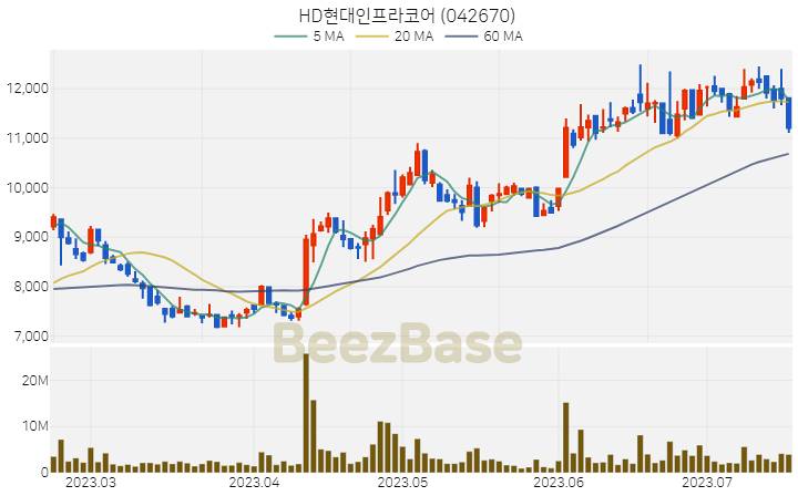 HD현대인프라코어 주가 분석 및 주식 종목 차트 | 2023.07.18