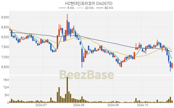 HD현대인프라코어 주가 분석 및 주식 종목 차트 | 2024.10.30