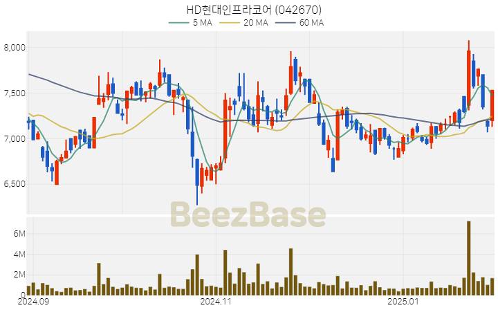 [주가 차트] HD현대인프라코어 - 042670 (2025.02.04)