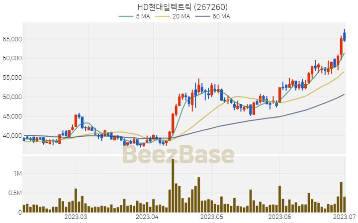 [주가 차트] HD현대일렉트릭 - 267260 (2023.07.03)