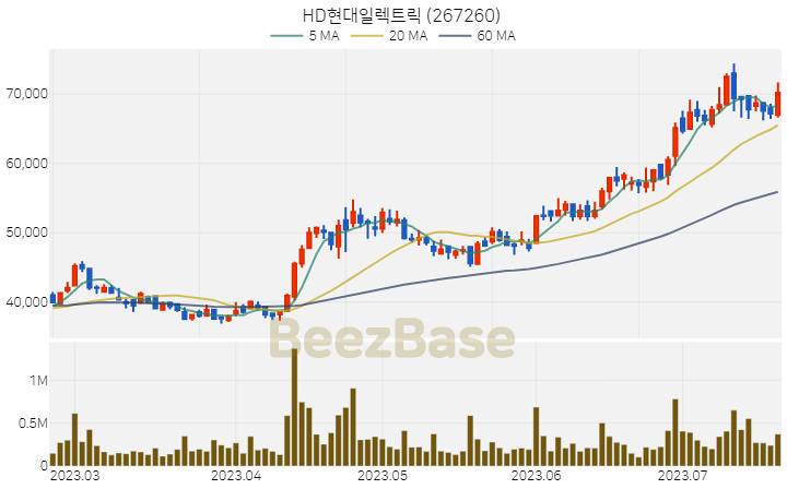 [주가 차트] HD현대일렉트릭 - 267260 (2023.07.20)