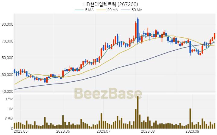 [주가 차트] HD현대일렉트릭 - 267260 (2023.09.19)