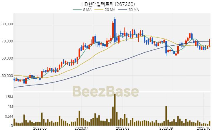 [주가 차트] HD현대일렉트릭 - 267260 (2023.10.10)