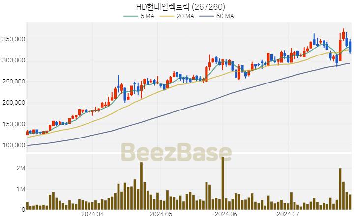 [주가 차트] HD현대일렉트릭 - 267260 (2024.07.26)