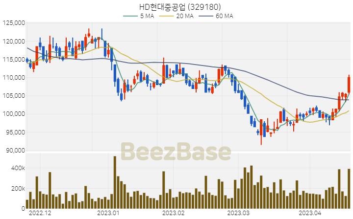 HD현대중공업 주가 분석 및 주식 종목 차트 | 2023.04.19