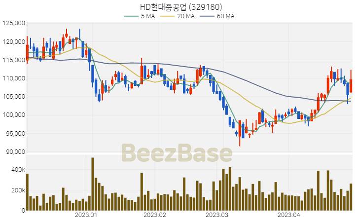 HD현대중공업 주가 분석 및 주식 종목 차트 | 2023.04.28