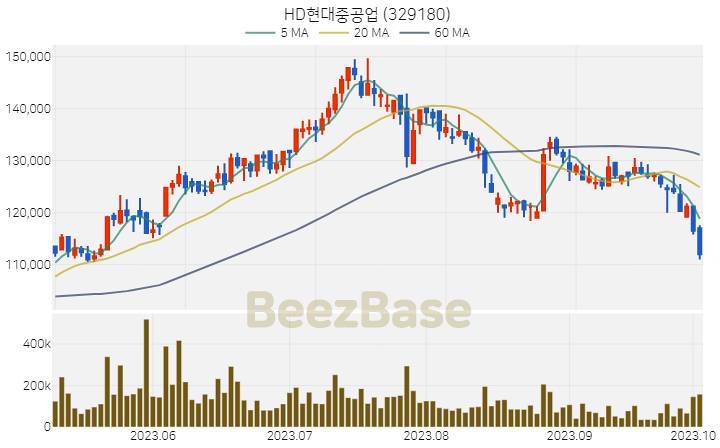 HD현대중공업 주가 분석 및 주식 종목 차트 | 2023.10.05