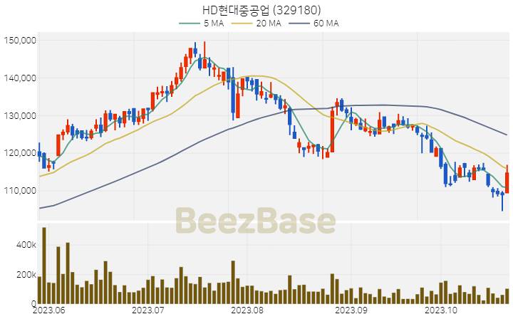 HD현대중공업 주가 분석 및 주식 종목 차트 | 2023.10.25
