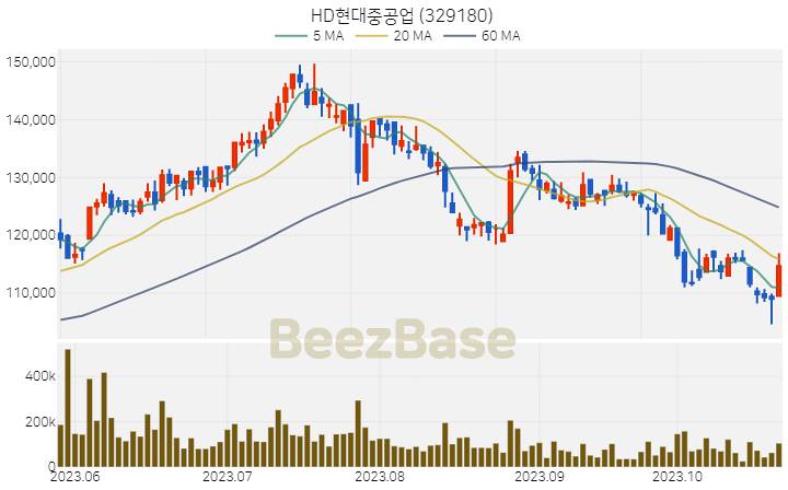 [주가 차트] HD현대중공업 - 329180 (2023.10.25)