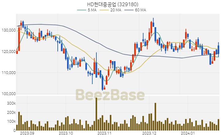 HD현대중공업 주가 분석 및 주식 종목 차트 | 2024.01.23