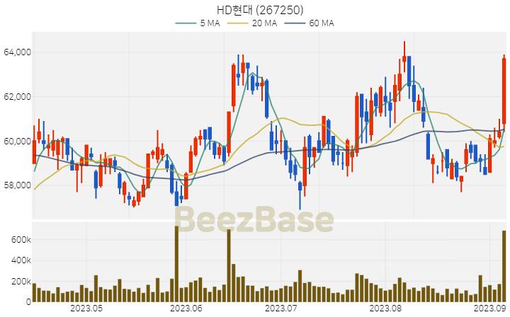 [주가 차트] HD현대 - 267250 (2023.09.07)