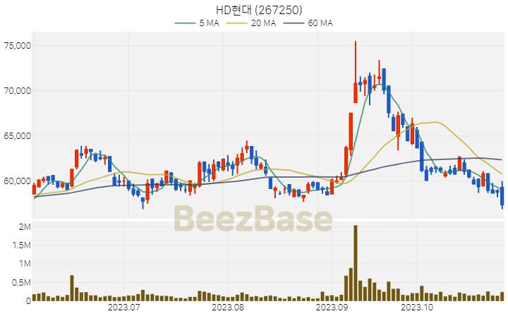 [주가 차트] HD현대 - 267250 (2023.10.31)