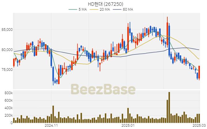 [주가 차트] HD현대 - 267250 (2025.03.04)