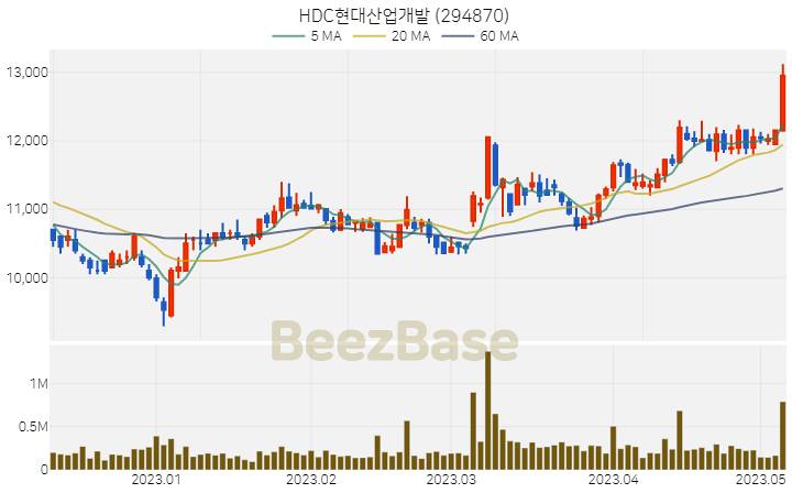 HDC현대산업개발 주가 분석 및 주식 종목 차트 | 2023.05.08