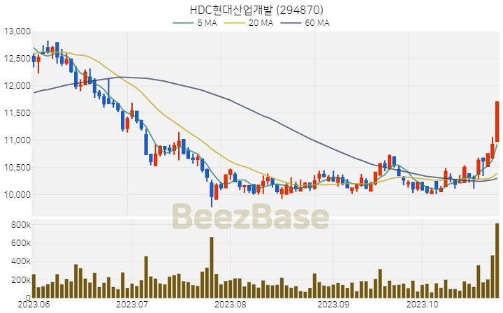 HDC현대산업개발 주가 분석 및 주식 종목 차트 | 2023.10.27