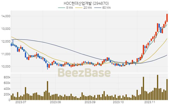 HDC현대산업개발 주가 분석 및 주식 종목 차트 | 2023.11.17