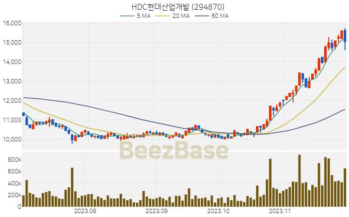 HDC현대산업개발 주가 분석 및 주식 종목 차트 | 2023.11.29